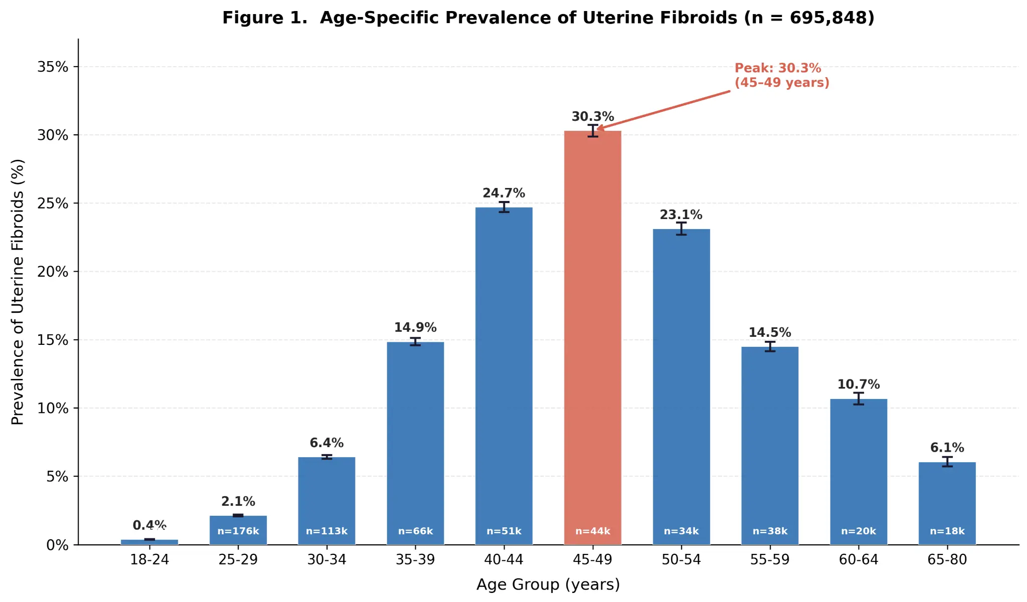 Age-Specific Prevalence of Uterine Fibroids (n=695,848)